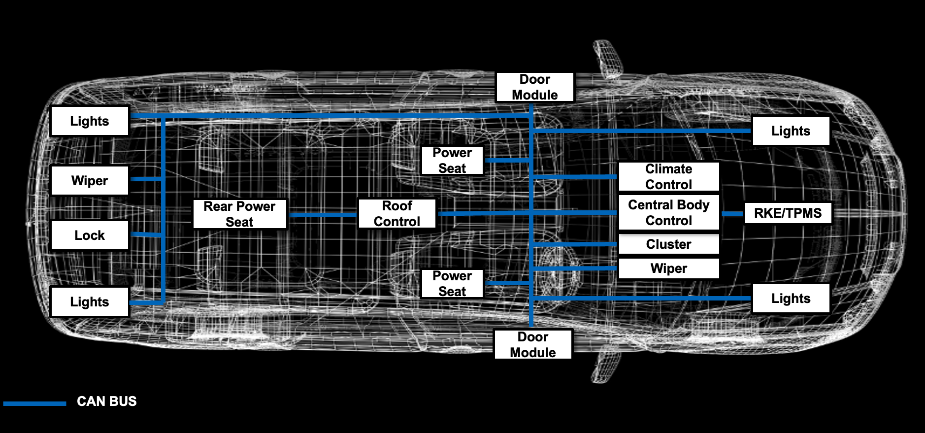  汽車車身網絡示例架構