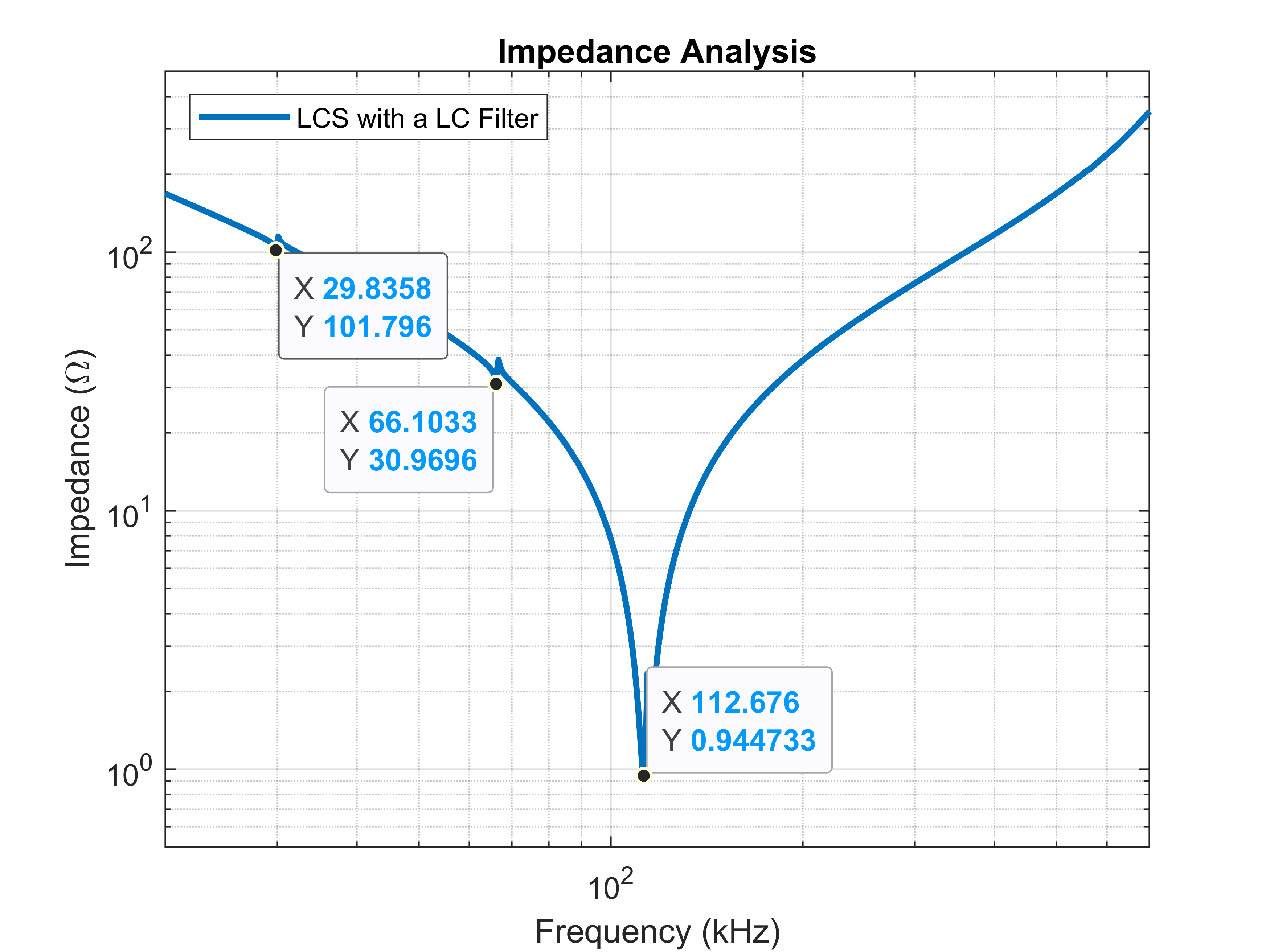  帶有 LC 濾波器的 LCS 的阻抗響應(yīng)