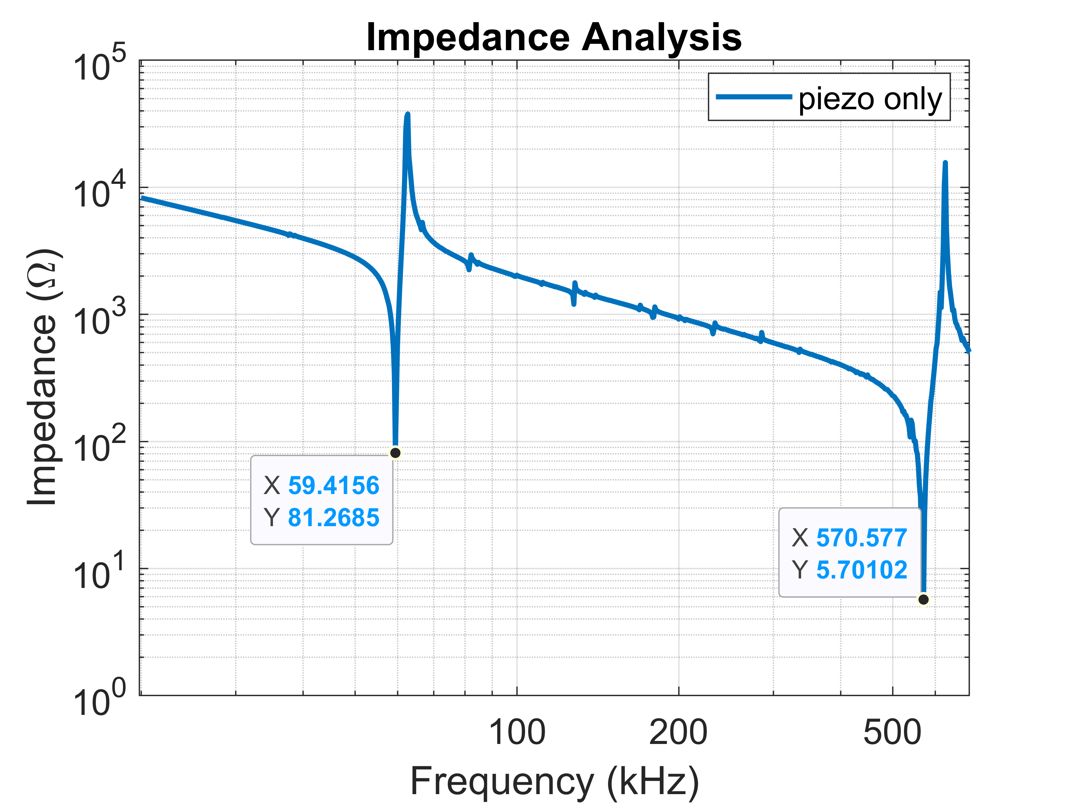  純壓電式的阻抗響應(yīng)