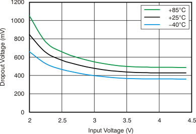 Dropout Voltage vs Input
Voltage GUID-00A26EBC-175D-4D0C-B4F3-FF4E0F004A25-low.gif