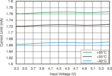 Current Limit vs Input Voltage GUID-0288976C-1827-4AB4-AF76-DD1DD224FB10-low.gif