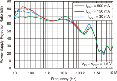 Power-Supply Rejection Ratio vs Frequency GUID-29212BF8-3DD1-49AF-9EF7-A759870B3F32-low.gif