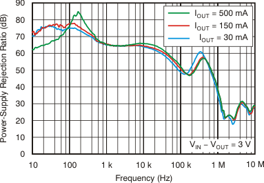 Power-Supply Rejection Ratio vs Frequency GUID-503C90CB-0796-44D9-B7B1-20CD77C5588A-low.gif