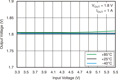 Line Regulation GUID-72C75260-6E75-495C-98DF-DC26FBEB912A-low.gif