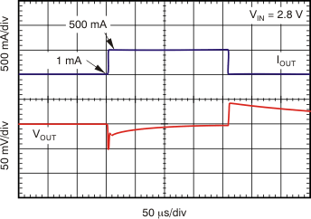 Load Transient Response 1
mA to 500 mA GUID-8154773E-608B-4129-86DA-AFF3853F9A6B-low.gif