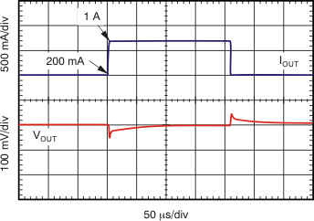Load Transient Response
200 mA to 1 A GUID-865C8F47-1111-4D7F-AF9B-BD2C98C88EBE-low.gif