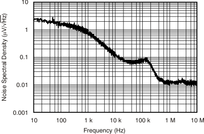 Spectral Noise Density vs Frequency GUID-87B601EC-5C98-4B67-B539-92992BAA5B06-low.gif