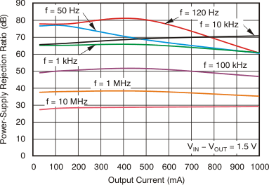 Power-Supply Rejection Ratio vs Output Current GUID-D26A5707-2965-4478-9F99-82B093889BA9-low.gif
