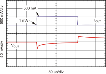 Load Transient Response 1
mA to 500 mA GUID-E821A1A6-3262-43A6-A965-1884C8956C5A-low.gif