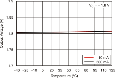 Output Voltage vs Temperature GUID-F855C67D-6250-42A3-9262-267FEFC5C8C3-low.gif