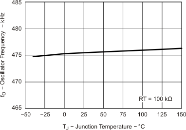TPS54622 fsw_tj_lvsa70.gif