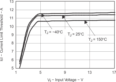TPS54622 hi_sd_cur_vi_lvs949.gif