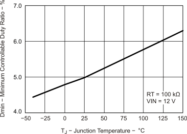 TPS54622 mincon_duty_lvsa70.gif