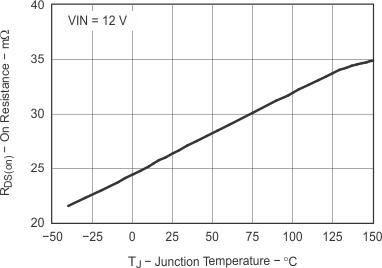 TPS54622 rdson_tj_lvs949.gif