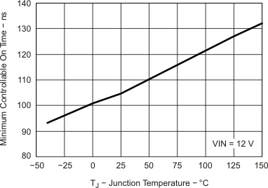 TPS54622 t_tj_lvsa70.gif