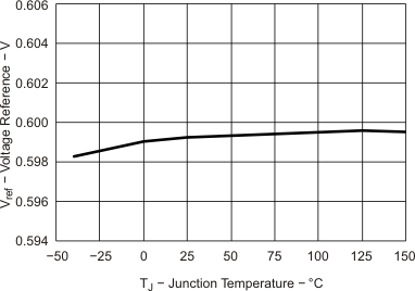 TPS54622 vref_junc_lvsa70.gif