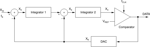AMC1204 ai_fbd_modulator_bas512.gif