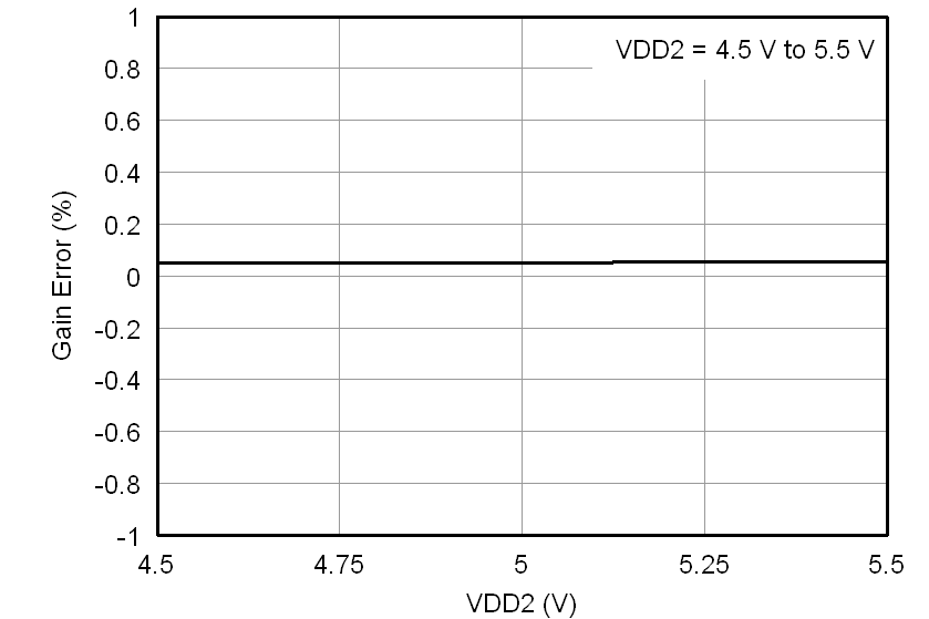 AMC1200 AMC1200B tc_gain-vdd2_45v_bas542.png