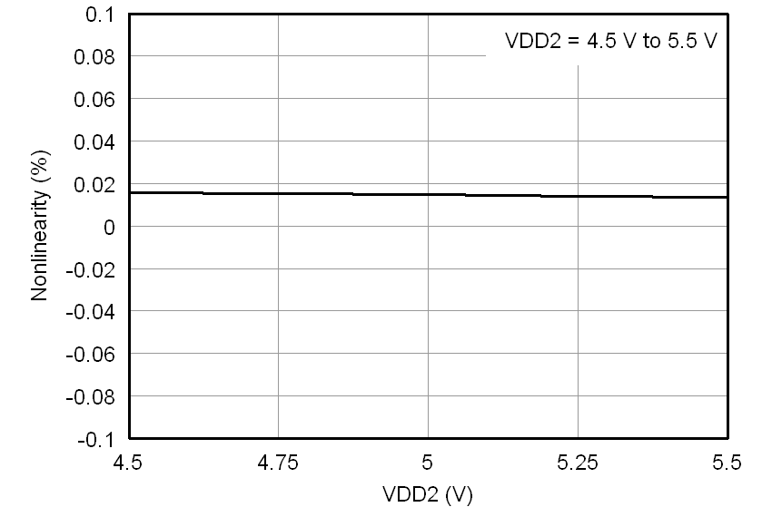 AMC1200 AMC1200B tc_nonlinearity-vdd2_45v_bas542.png