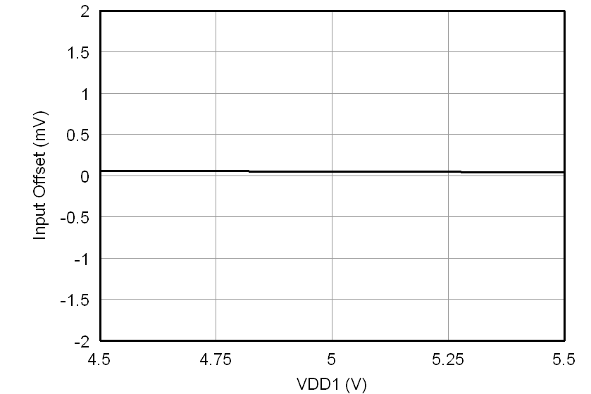 AMC1200 AMC1200B tc_offset-vdd1_bas542.png