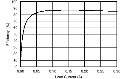 TPS55010 C001_SLVSAV0.png