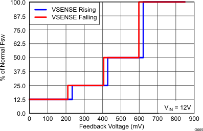TPS54062 g005_lvsav1.gif