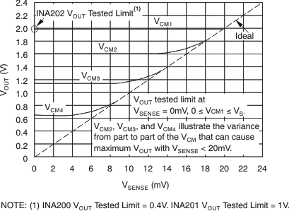 INA200-Q1 INA201-Q1 INA202-Q1 低 VSENSE 情況 2 的示例（INA202-Q1，增益= 100）