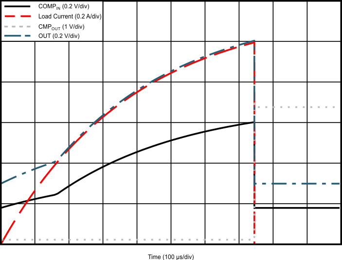 INA200-Q1 INA201-Q1 INA202-Q1 低側開關過流關斷響應
