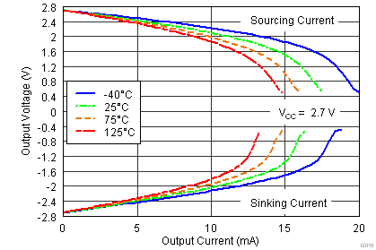 TLV3201 TLV3202 輸出電壓與輸出電流間的關系