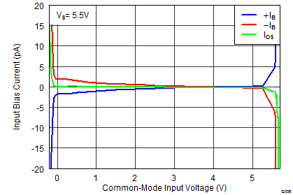 TLV3201 TLV3202 輸入偏置電流和輸入失調電流與共模輸入電壓間的關系