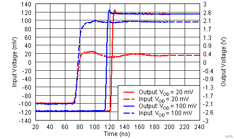 TLV3201 TLV3202 傳播延遲上升沿