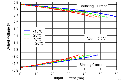TLV3201 TLV3202 輸出電壓與輸出電流間的關系