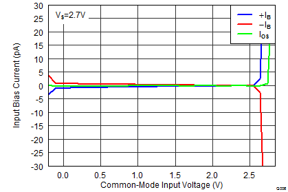 TLV3201 TLV3202 輸入偏置電流和輸入失調電流與共模輸入電壓間的關系