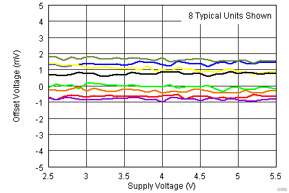 TLV3201 TLV3202 失調電壓與電源間的關系