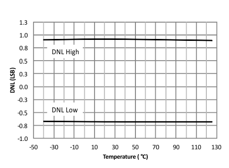 UCD90120A adc_diff_nonlin_temp_SLVSAN9.gif