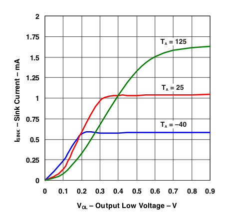 LP2951-Q1 ERROR 比較器灌電流與輸出低電壓之間的關系(舊芯片) LP2951-Q1 ERROR 比較器灌電流與輸出低電壓之間的關系(舊芯片)