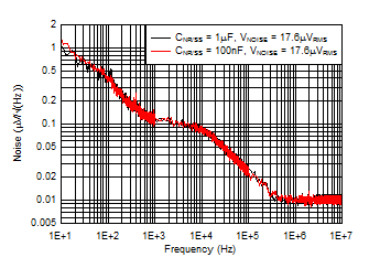 TPS7A33 Output Spectral Noise
Density vs CNR/SS With CFF TPS7A33 D003_SBVS169D.gif