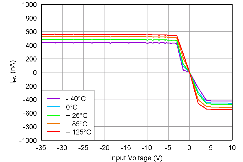 TPS7A33 Enable Current vs
Enable Voltage TPS7A33 tc_ien-vin_bvs169.png