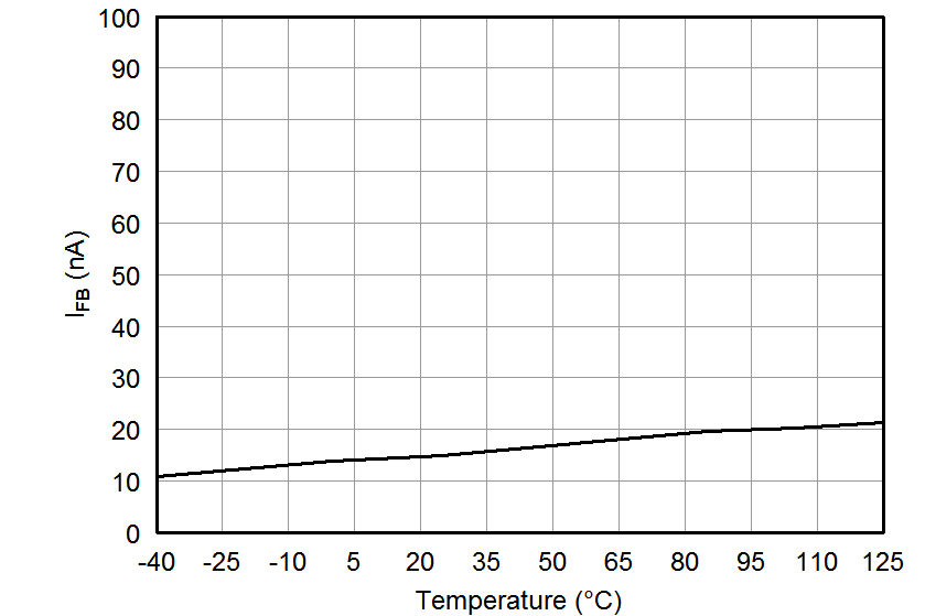 TPS7A33 Feedback Current vs
Temperature TPS7A33 tc_ifb-temp_bvs169.png