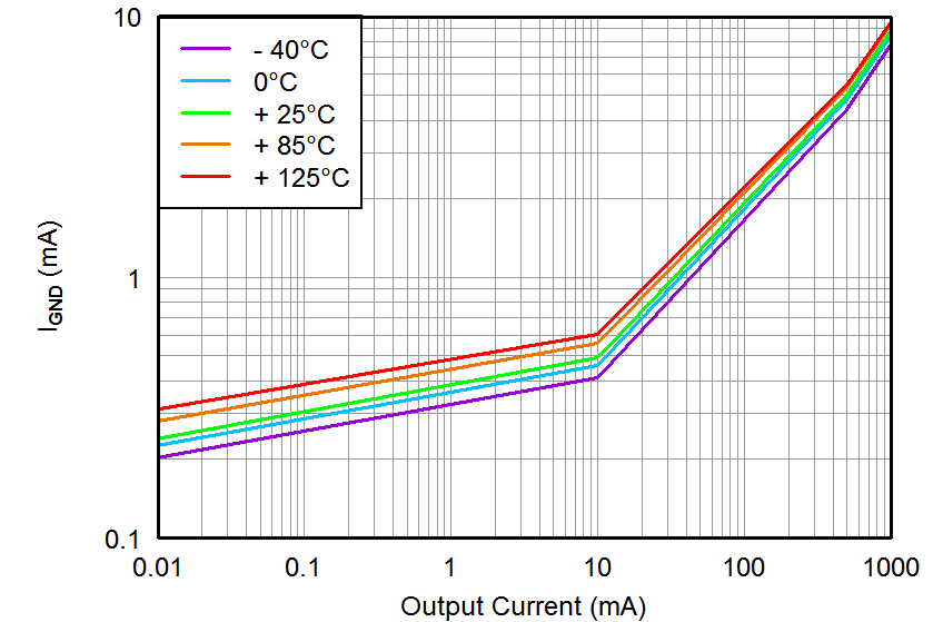 TPS7A33 Ground Current vs
Output Current TPS7A33 tc_ignd-io_bvs169.png