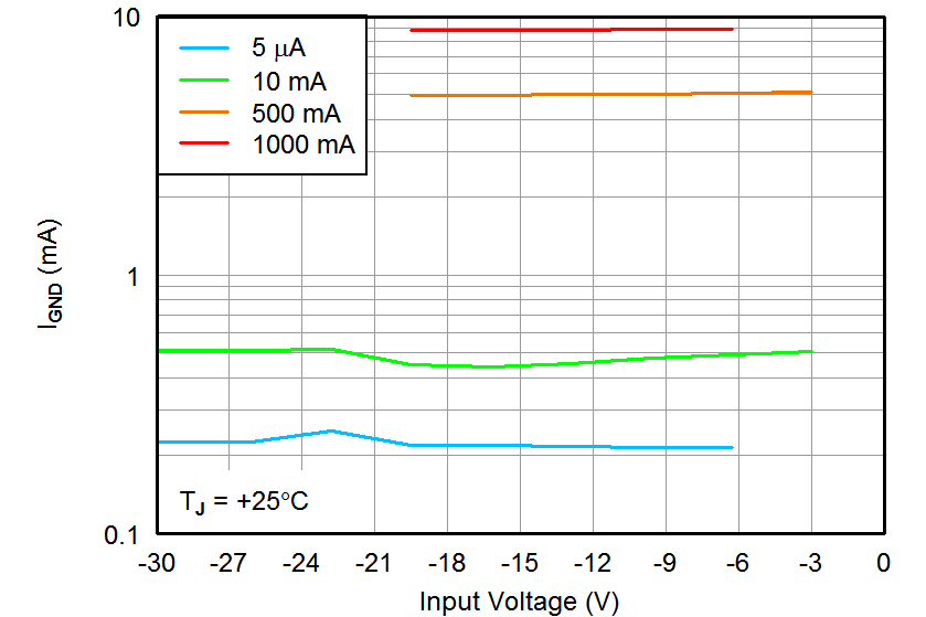 TPS7A33 Ground Current vs
Input Voltage TPS7A33 tc_ignd-vin2_bvs169.png