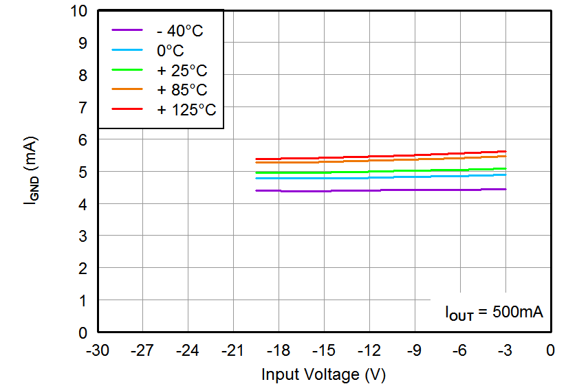 TPS7A33 Ground Current vs
Input Voltage TPS7A33 tc_ignd-vin_bvs169.png