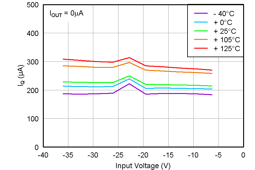 TPS7A33 Quiescent Current
vs Input Voltage TPS7A33 tc_iq-vin_bvs169.png
