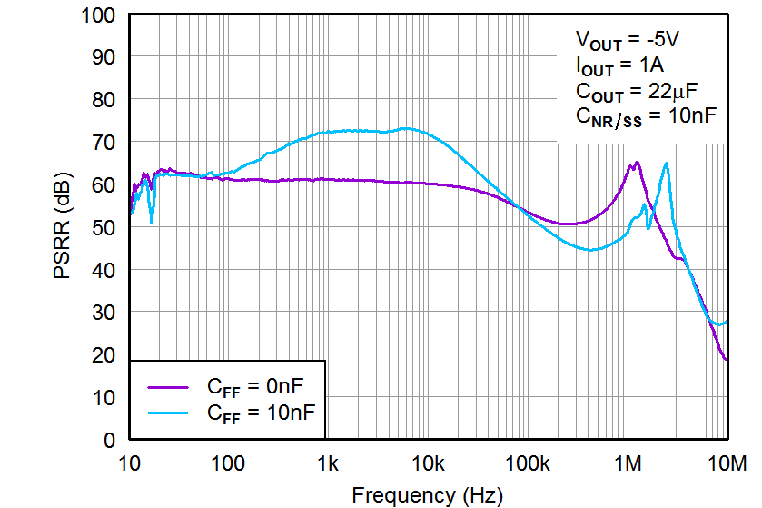 TPS7A33 Power-Supply
Rejection Ratio vs CFF TPS7A33 tc_psrr-cff_bvs169.png