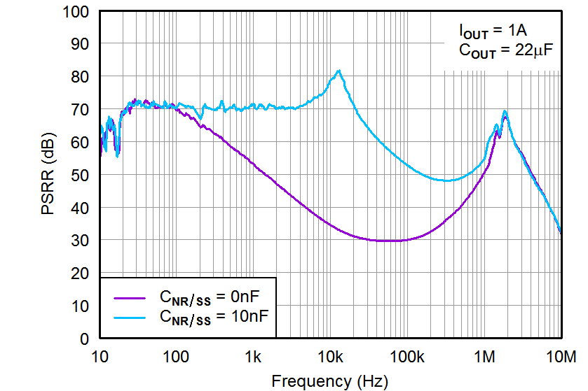 TPS7A33 Power-Supply
Rejection Ratio vs CNR/SS TPS7A33 tc_psrr-cnr_bvs169.png