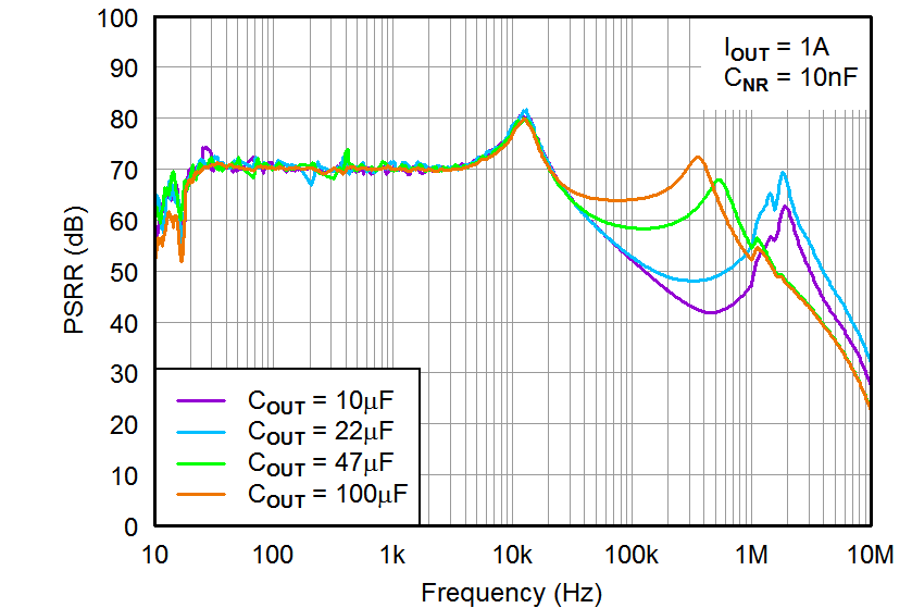 TPS7A33 Power-Supply
Rejection Ratio vs COUT TPS7A33 tc_psrr-cout_bvs169.png