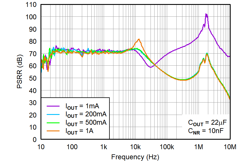 TPS7A33 Power-Supply Rejection
Ratio vs IOUT TPS7A33 tc_psrr-io_bvs169.png