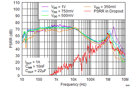 TPS7A33 Power-Supply Rejection
Ratio vs VDO TPS7A33 tc_psrr-vdo_bvs169.png