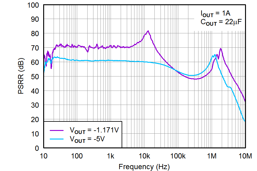 TPS7A33 Power-Supply Rejection
Ratio vs VOUT TPS7A33 tc_psrr-vout_bvs169.png