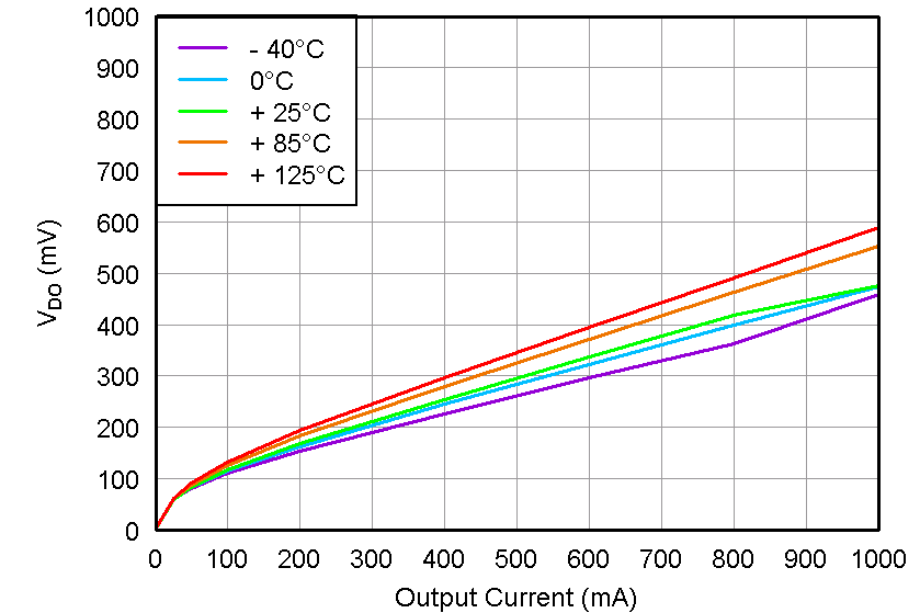 TPS7A33 Dropout Voltage vs
Output Current TPS7A33 tc_vdo-io_bvs169.png